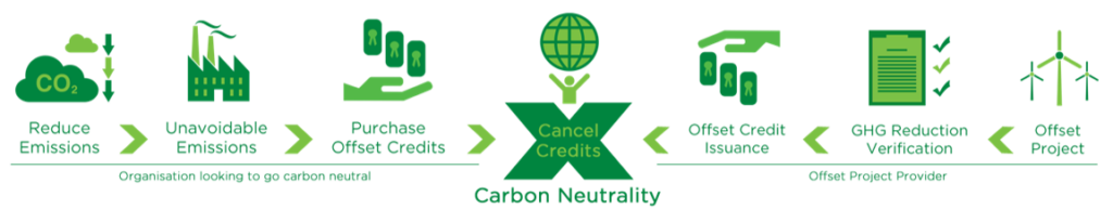 Carbon Neutrality