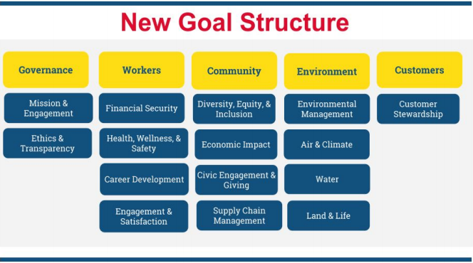 New Goal Structure