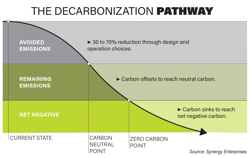The Decarbonization Pathway