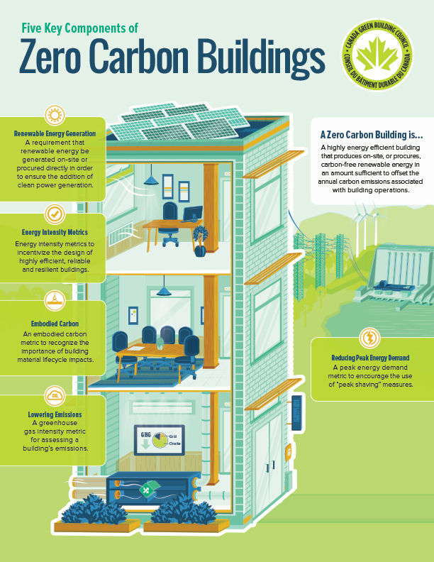 Zero Carbon Building
