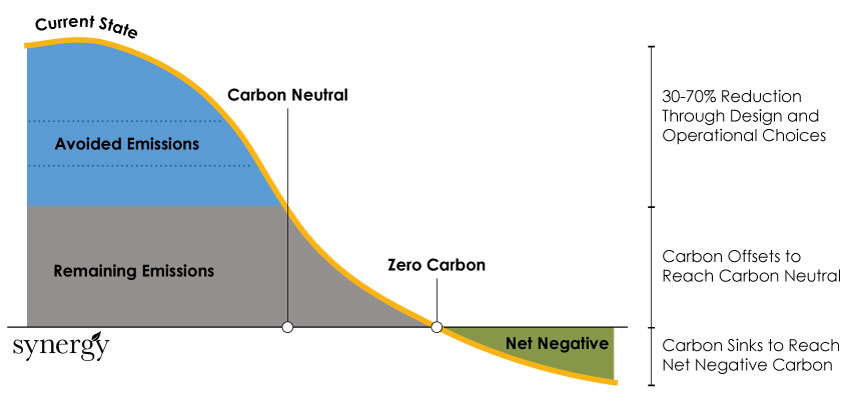 Synergy Enterprises Decarbonization Infographic.