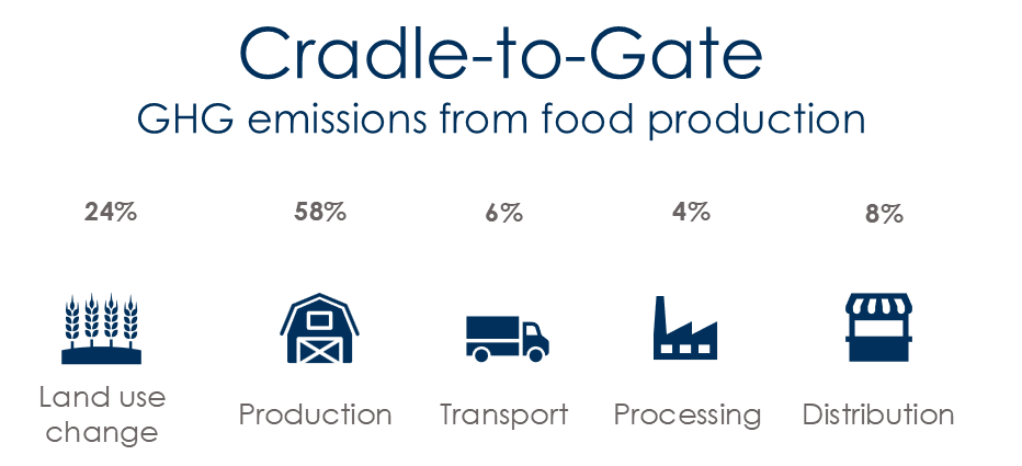 Cradle to gate food emissions impacts