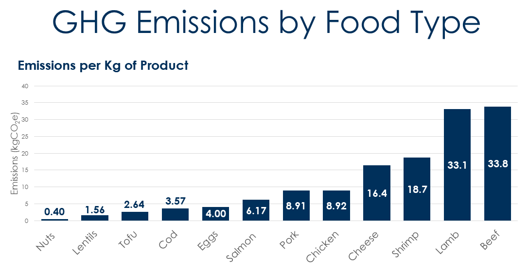 Food Emissions per kilogram for food types