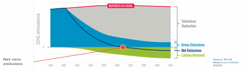 Net Zero vs carbon Neutral