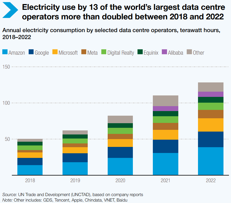 UN Digital Emissions