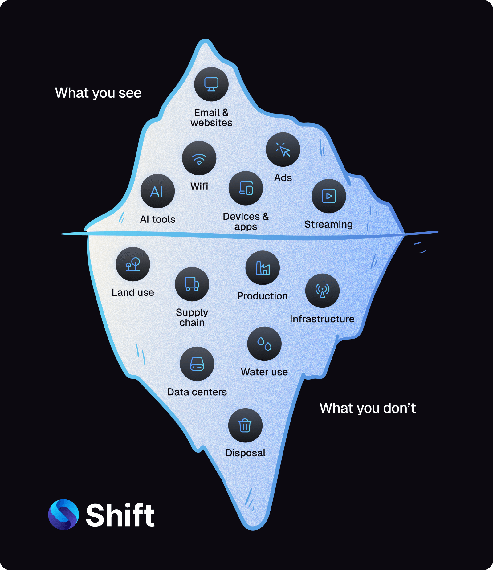 Shift Iceberg of Emissions